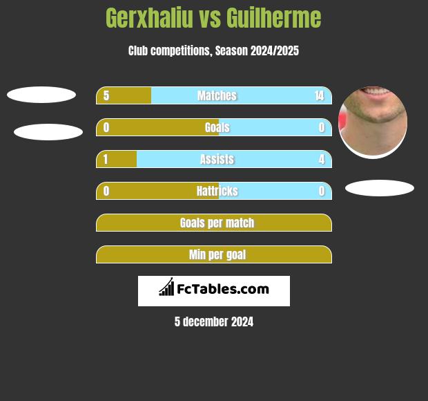 Gerxhaliu vs Guilherme h2h player stats