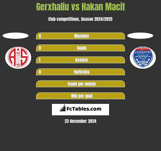 Gerxhaliu vs Hakan Macit h2h player stats