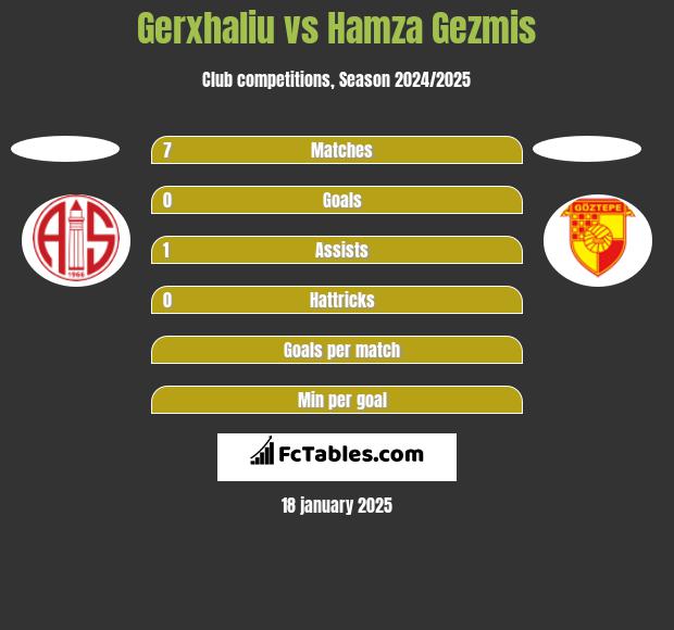 Gerxhaliu vs Hamza Gezmis h2h player stats