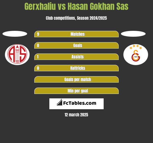 Gerxhaliu vs Hasan Gokhan Sas h2h player stats