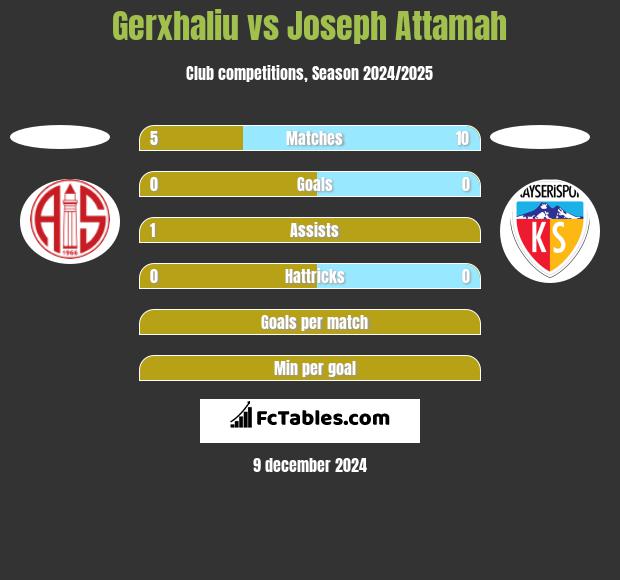 Gerxhaliu vs Joseph Attamah h2h player stats