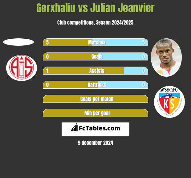 Gerxhaliu vs Julian Jeanvier h2h player stats