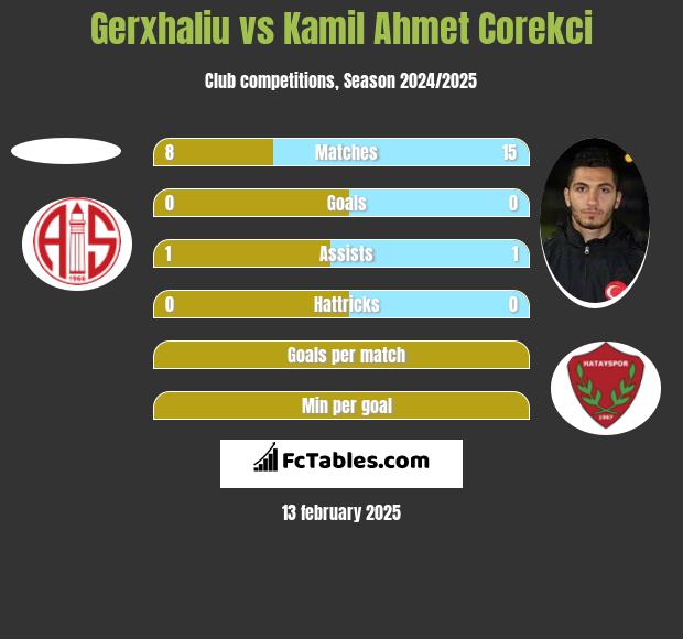 Gerxhaliu vs Kamil Ahmet Corekci h2h player stats