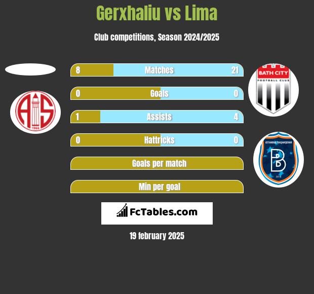 Gerxhaliu vs Lima h2h player stats