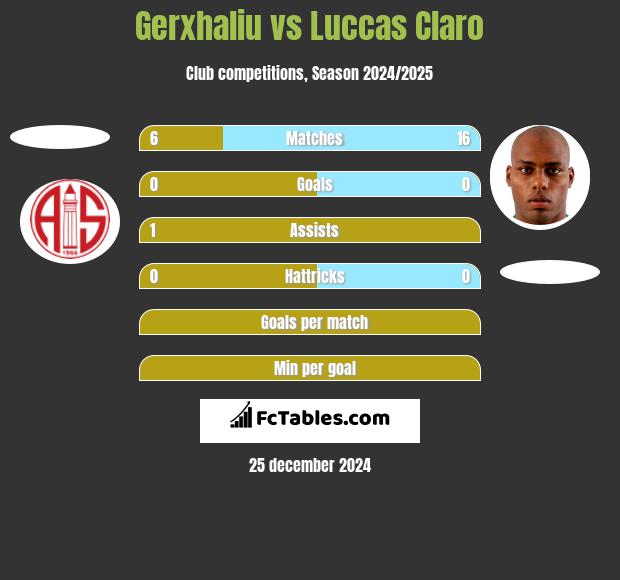 Gerxhaliu vs Luccas Claro h2h player stats