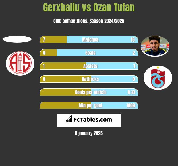 Gerxhaliu vs Ozan Tufan h2h player stats