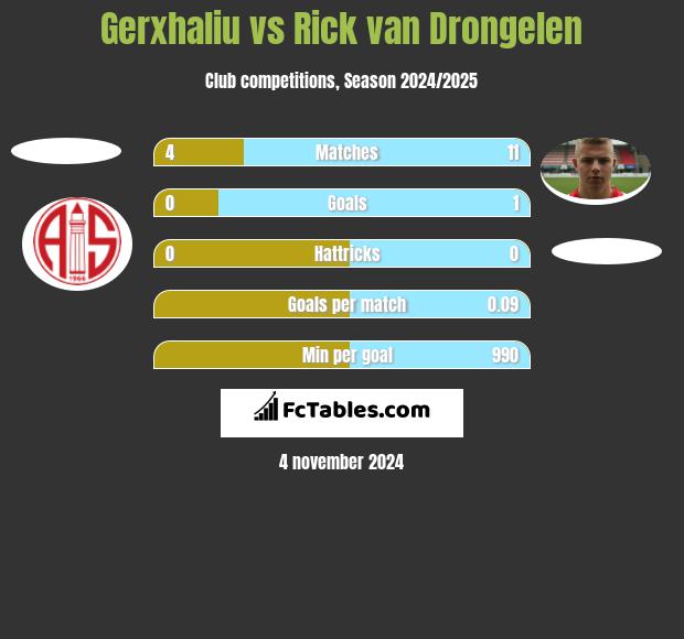 Gerxhaliu vs Rick van Drongelen h2h player stats