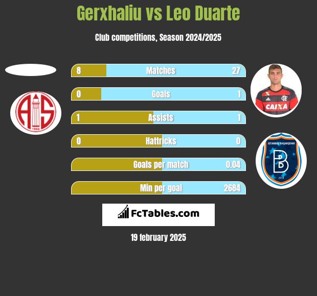 Gerxhaliu vs Leo Duarte h2h player stats