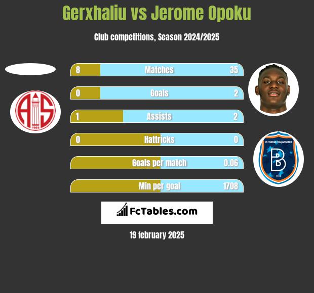 Gerxhaliu vs Jerome Opoku h2h player stats