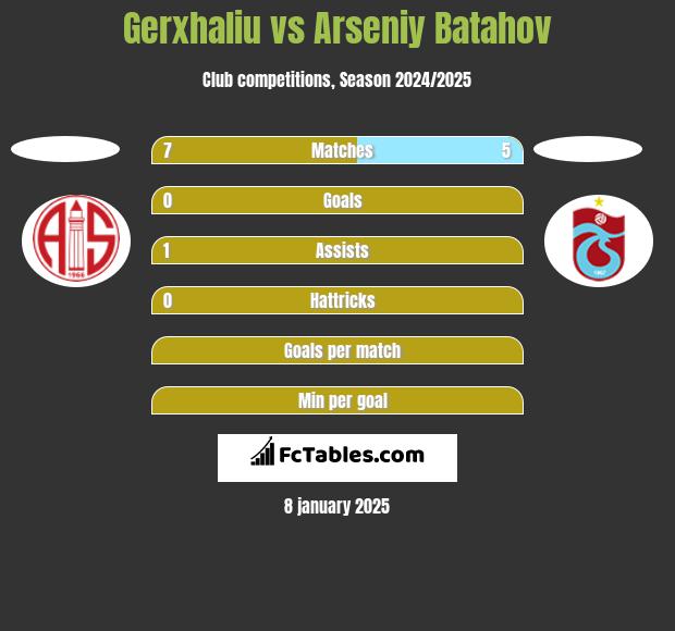 Gerxhaliu vs Arseniy Batahov h2h player stats