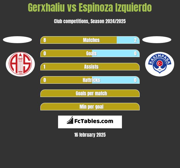 Gerxhaliu vs Espinoza Izquierdo h2h player stats