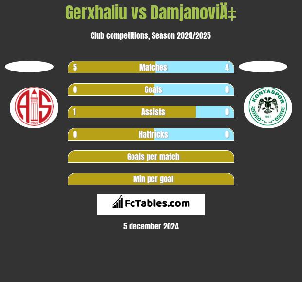 Gerxhaliu vs DamjanoviÄ‡ h2h player stats