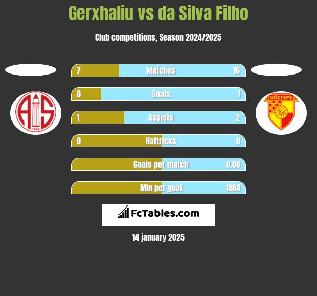 Gerxhaliu vs da Silva Filho h2h player stats