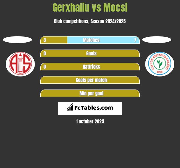 Gerxhaliu vs Mocsi h2h player stats