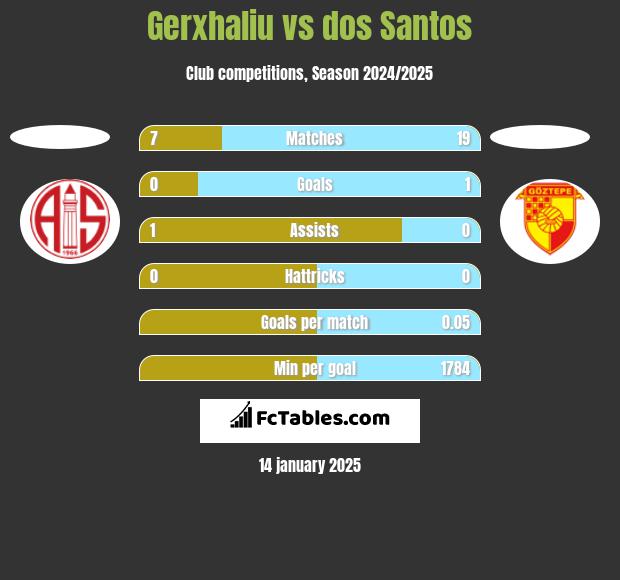 Gerxhaliu vs dos Santos h2h player stats