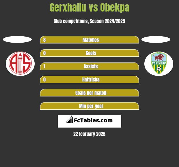 Gerxhaliu vs Obekpa h2h player stats