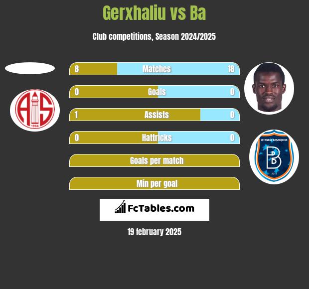 Gerxhaliu vs Ba h2h player stats