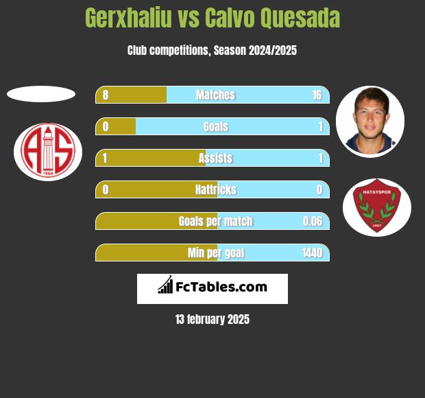 Gerxhaliu vs Calvo Quesada h2h player stats