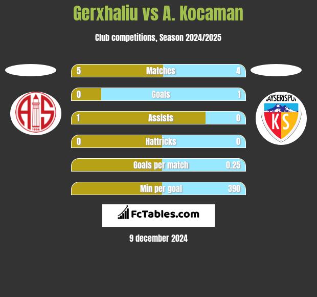 Gerxhaliu vs A. Kocaman h2h player stats