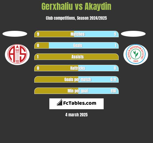 Gerxhaliu vs Akaydin h2h player stats