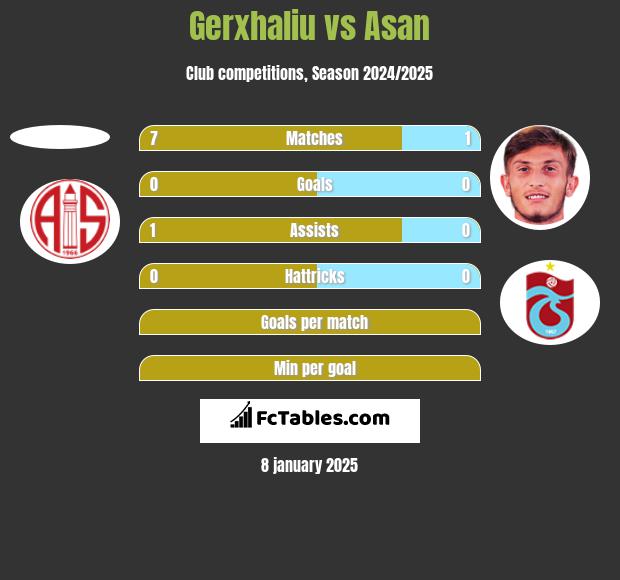 Gerxhaliu vs Asan h2h player stats