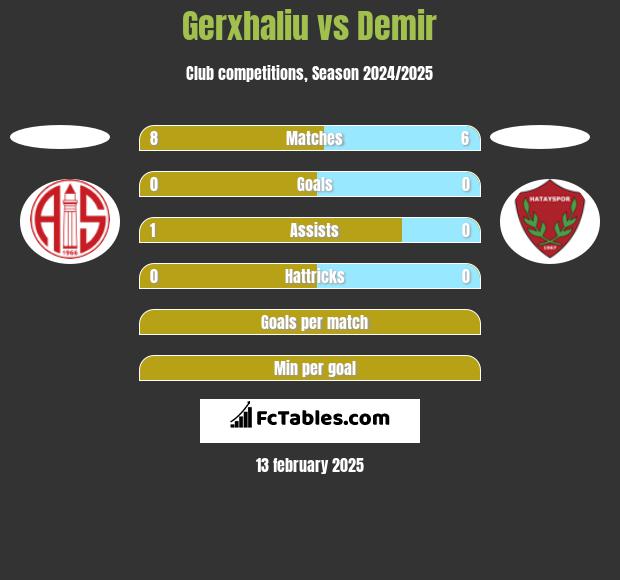 Gerxhaliu vs Demir h2h player stats