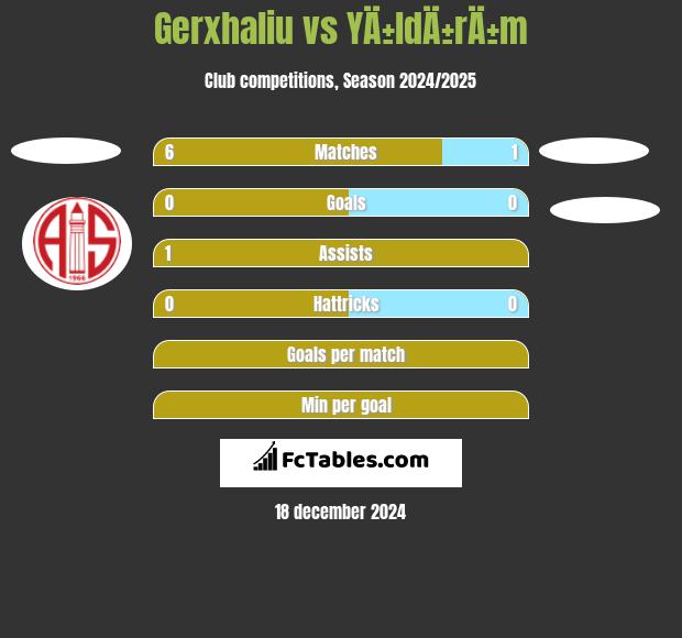 Gerxhaliu vs YÄ±ldÄ±rÄ±m h2h player stats