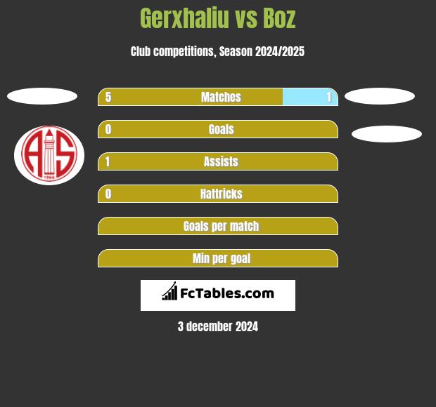 Gerxhaliu vs Boz h2h player stats