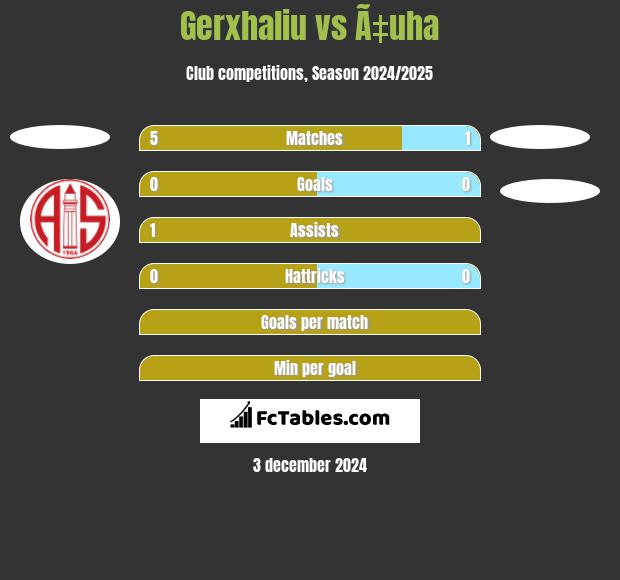 Gerxhaliu vs Ã‡uha h2h player stats