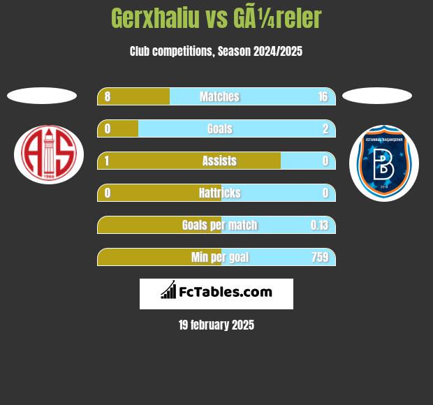 Gerxhaliu vs GÃ¼reler h2h player stats