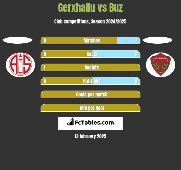 Gerxhaliu vs Buz h2h player stats