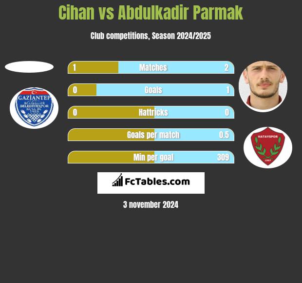 Cihan vs Abdulkadir Parmak h2h player stats