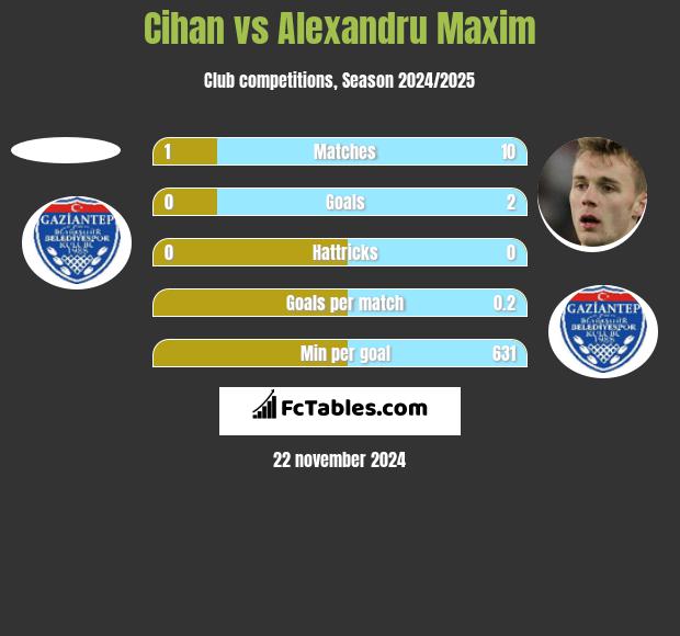 Cihan vs Alexandru Maxim h2h player stats