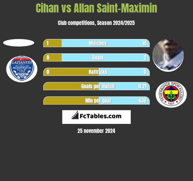 Cihan vs Allan Saint-Maximin h2h player stats