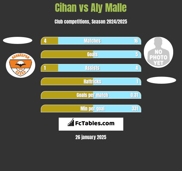 Cihan vs Aly Malle h2h player stats