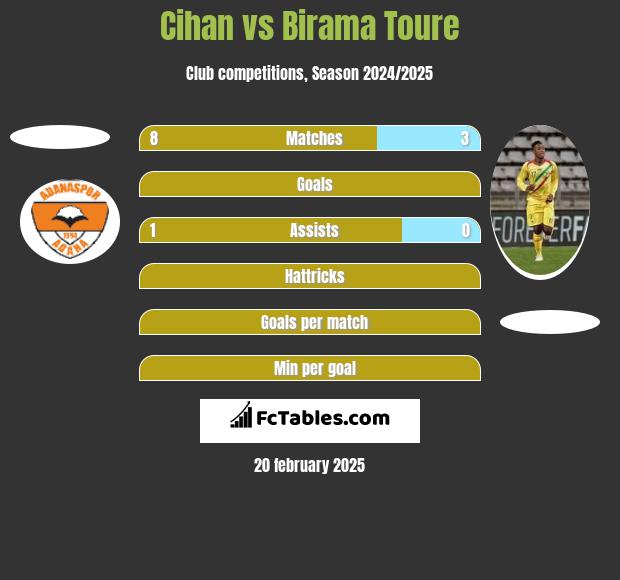 Cihan vs Birama Toure h2h player stats