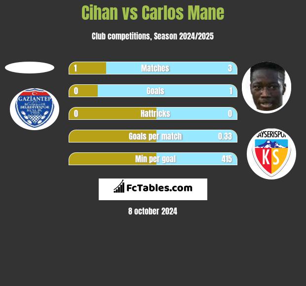 Cihan vs Carlos Mane h2h player stats