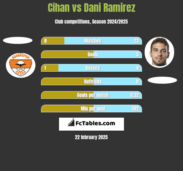 Cihan vs Dani Ramirez h2h player stats