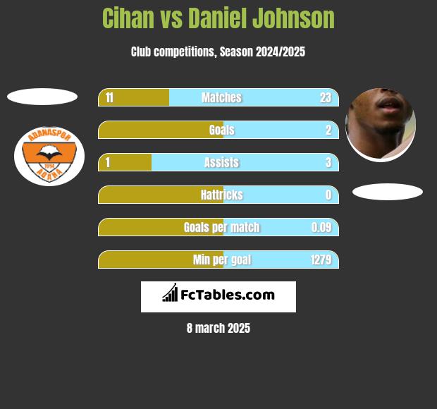 Cihan vs Daniel Johnson h2h player stats