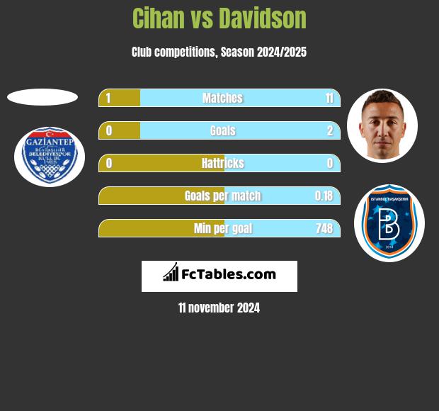 Cihan vs Davidson h2h player stats