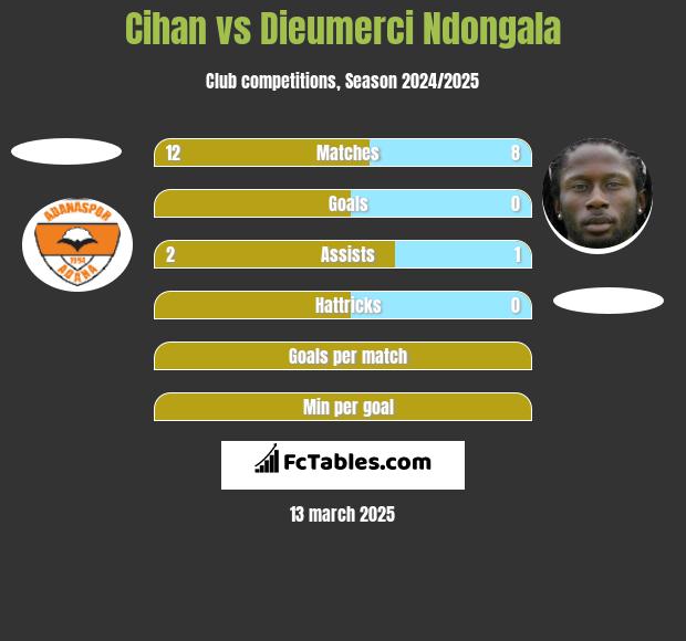 Cihan vs Dieumerci Ndongala h2h player stats