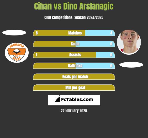 Cihan vs Dino Arslanagic h2h player stats