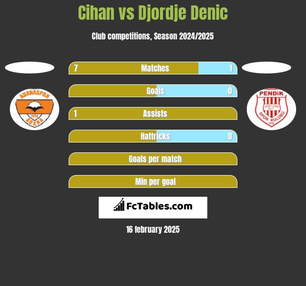 Cihan vs Djordje Denic h2h player stats