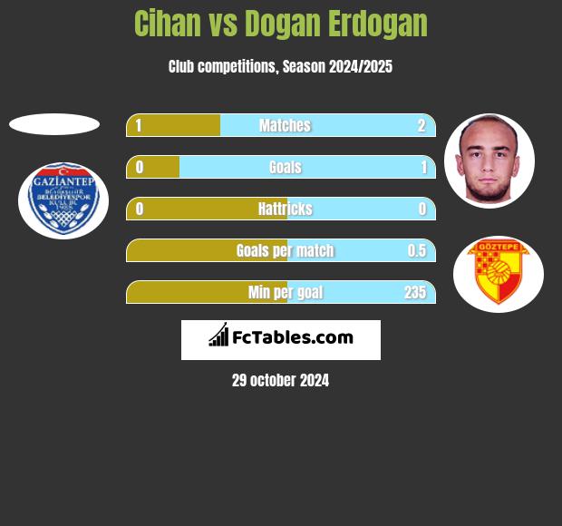 Cihan vs Dogan Erdogan h2h player stats