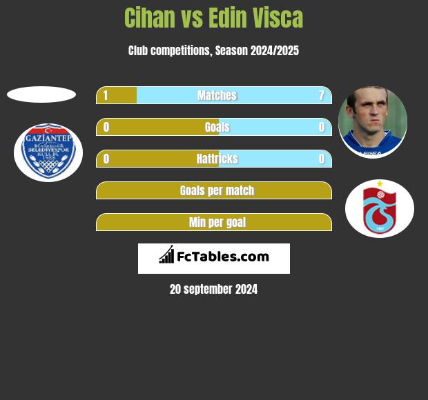 Cihan vs Edin Visća h2h player stats