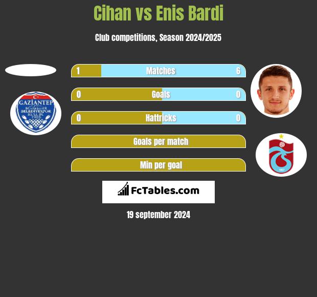 Cihan vs Enis Bardi h2h player stats