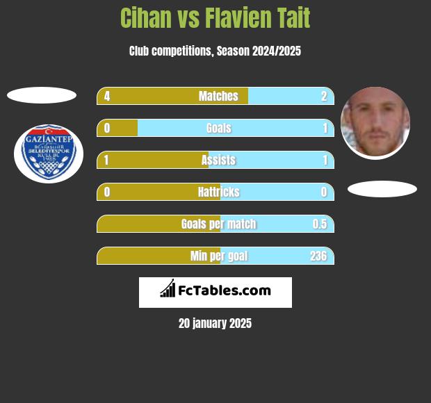 Cihan vs Flavien Tait h2h player stats