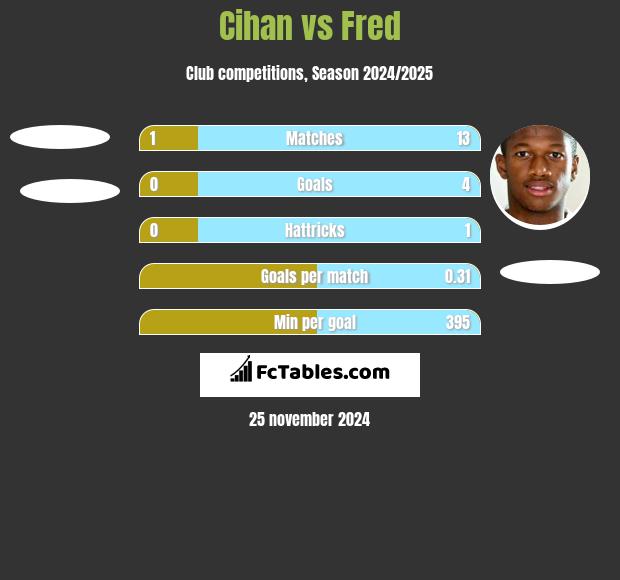 Cihan vs Fred h2h player stats