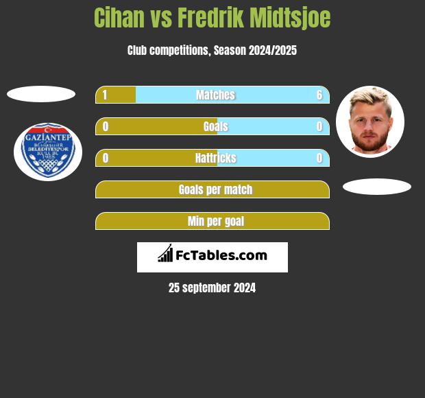 Cihan vs Fredrik Midtsjoe h2h player stats