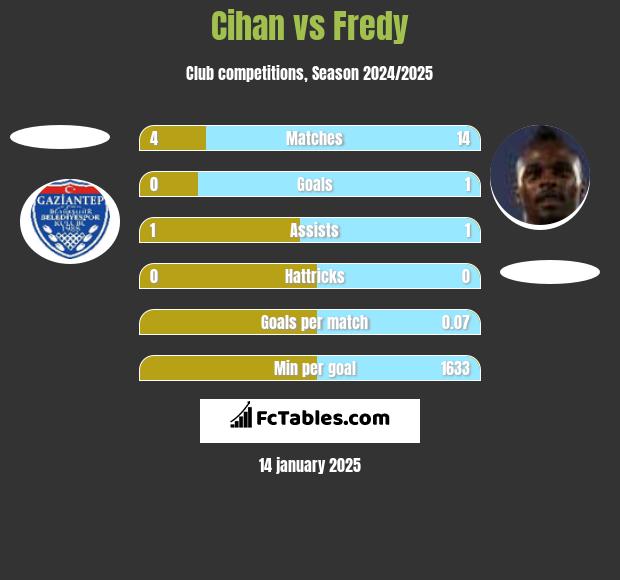 Cihan vs Fredy h2h player stats